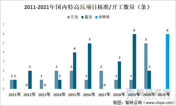 2011-2021年国内特高压项目核准/开工数量（条）