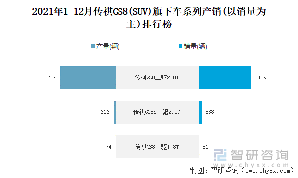 2021年1-12月传祺GS8旗下车系列产销(以销量为主)排行榜