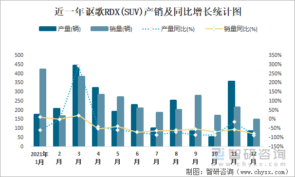 近一年讴歌RDX(SUV)产销及同比增长统计图