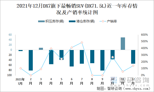 2021年12月DX7旗下最畅销SUV(DX71.5L)近一年库存情况及产销率统计图