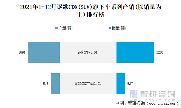 2021年1-12月讴歌CDX旗下车系列产销(以销量为主)排行榜