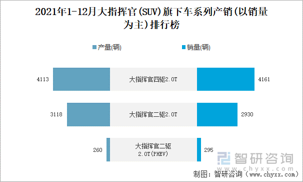 2021年1-12月大指挥官旗下车系列产销(以销量为主)排行榜