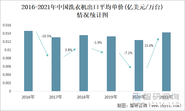 2016-2021年中国洗衣机出口平均单价(亿美元/万台)情况统计图