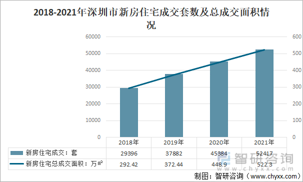 2018-2021年深圳市新房住宅成交套数及总成交面积情况
