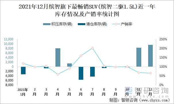 2021年12月缤智旗下最畅销SUV(缤智二驱1.5L)近一年库存情况及产销率统计图