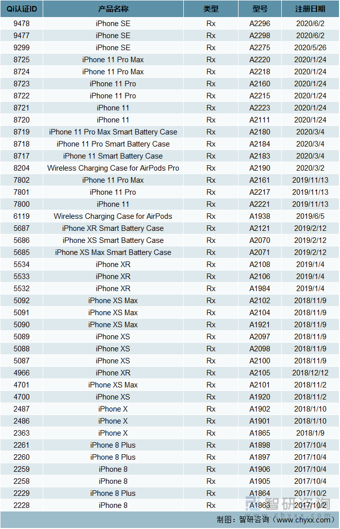 苹果拥有Qi认证ID具体产品名单