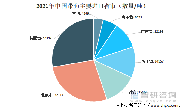 2021年中国带鱼主要进口省市