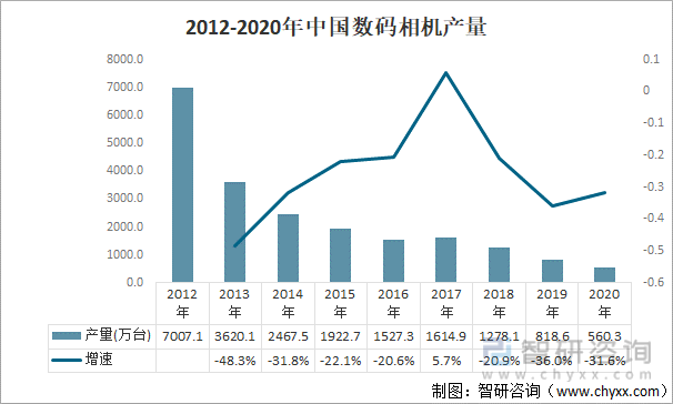 2012-2020年中国数码相机产量