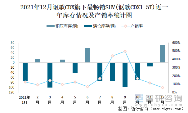 2021年12月讴歌CDX旗下最畅销SUV(讴歌CDX1.5T)近一年库存情况及产销率统计图