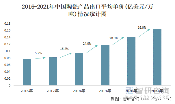 2016-2021年中国陶瓷产品出口平均单价(亿美元/万吨)情况统计图