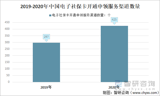 2019-2020年中国电子社保卡开通申领服务渠道数量
