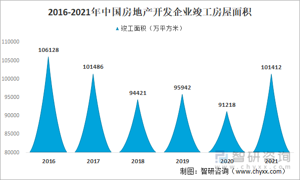 2016-2021年中国房地产开发企业竣工房屋面积