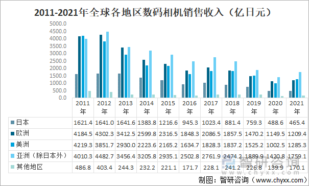 2011-2021年全球各地区数码相机销售收入（亿日元）