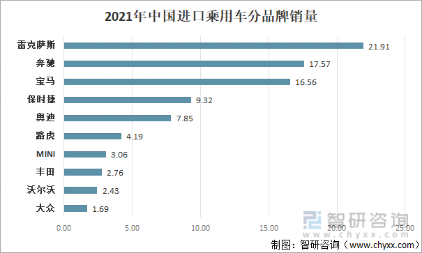 2021年中国进口乘用车分品牌销量