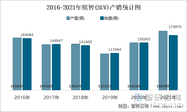 2016-2021年缤智(SUV)产销统计图