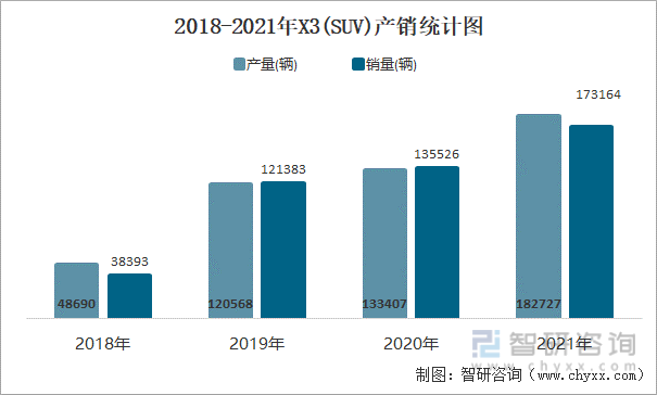2018-2021年X3(SUV)产销统计图