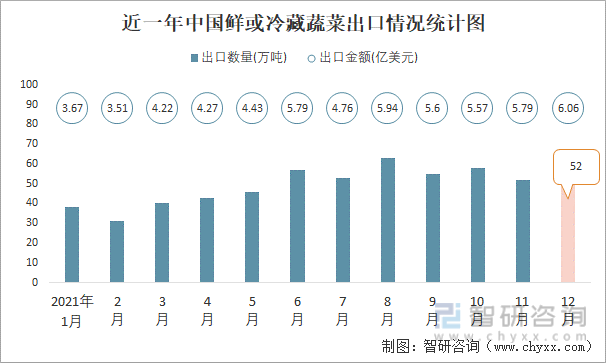 近一年中国鲜或冷藏蔬菜出口情况统计图