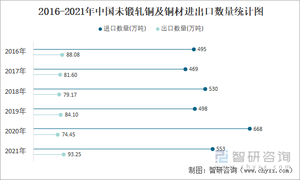 2016-2021年中国未锻轧铜及铜材进出口数量统计图