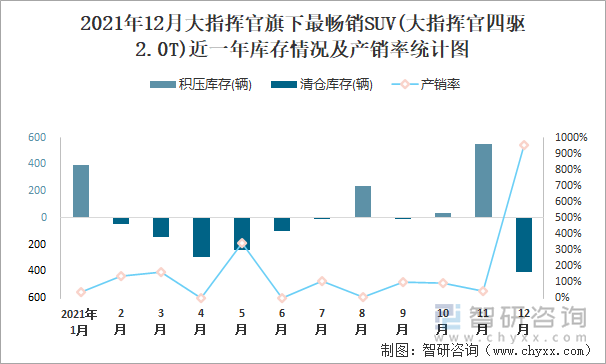 2021年12月大指挥官旗下最畅销SUV(大指挥官四驱2.0T)近一年库存情况及产销率统计图