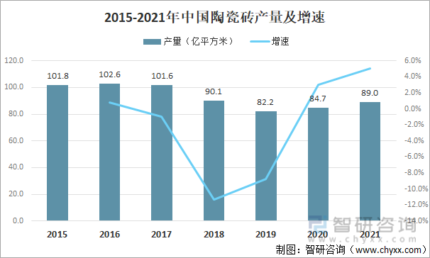 2015-2021年中国陶瓷砖产量及增速