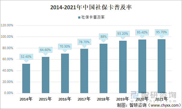 2014-2021年中国社保卡普及率