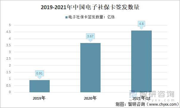 2019-2021年中国电子社保卡签发数量