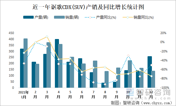 近一年讴歌CDX(SUV)产销及同比增长统计图