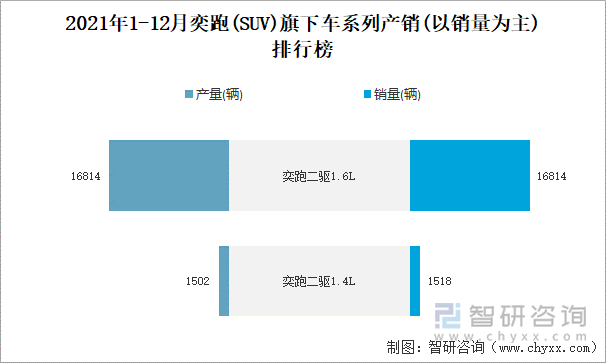 2021年1-12月奕跑旗下车系列产销(以销量为主)排行榜