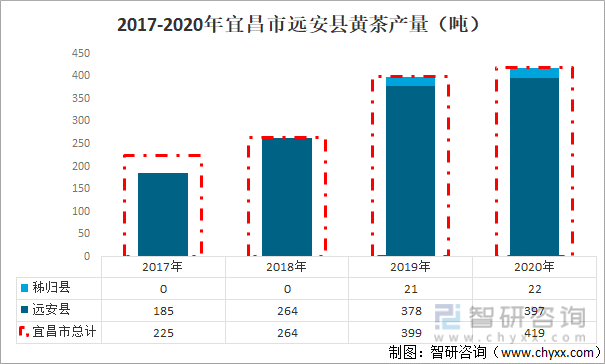 2017-2020年宜昌市远安县黄茶产量（吨）