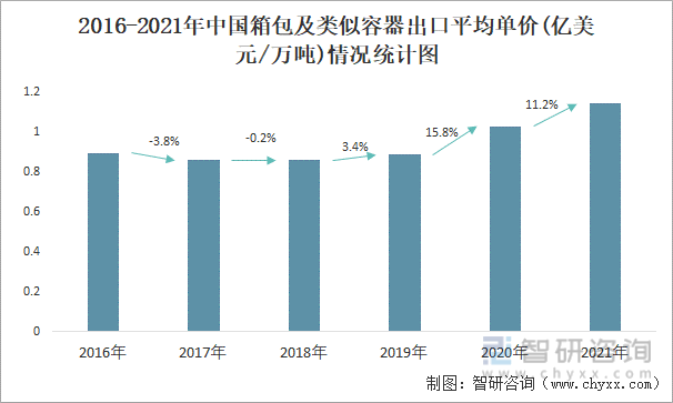 2016-2021年中国箱包及类似容器出口平均单价(亿美元/万吨)情况统计图
