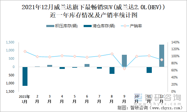 2021年12月威兰达旗下最畅销SUV(威兰达2.0L(HEV))近一年库存情况及产销率统计图