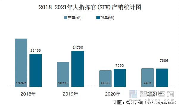 2018-2021年大指挥官(SUV)产销统计图