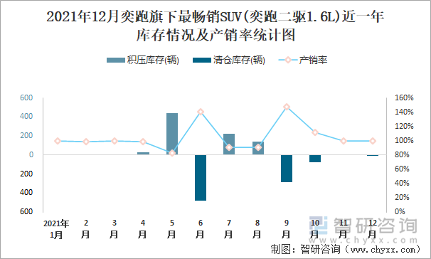 2021年12月奕跑旗下最畅销SUV(奕跑二驱1.6L)近一年库存情况及产销率统计图