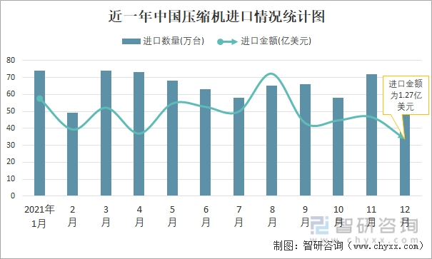近一年中国压缩机进口情况统计图