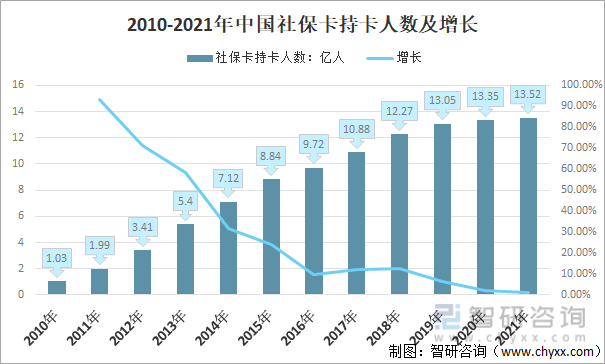 2010-2021年中国社保卡持卡人数及增长