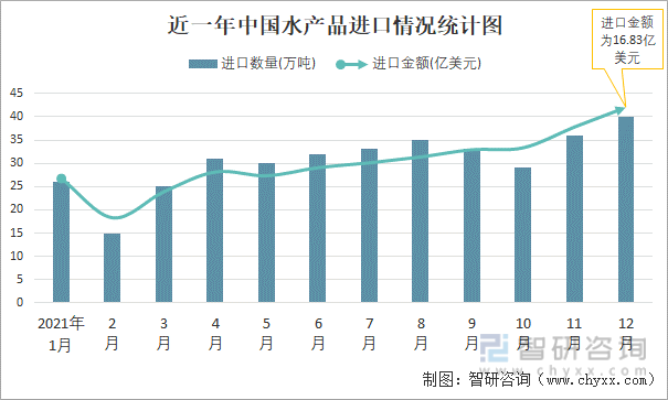 近一年中国水产品进口情况统计图