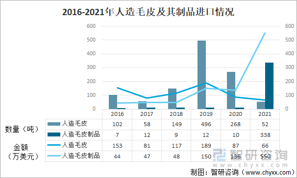 2016-2021年人造毛皮及其制品进口情况