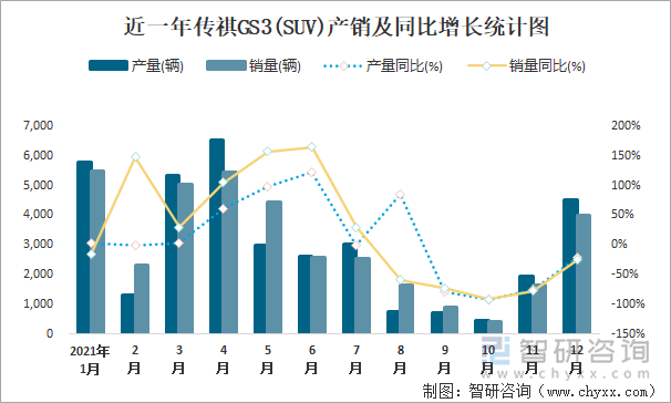 近一年传祺GS3(SUV)产销及同比增长统计图