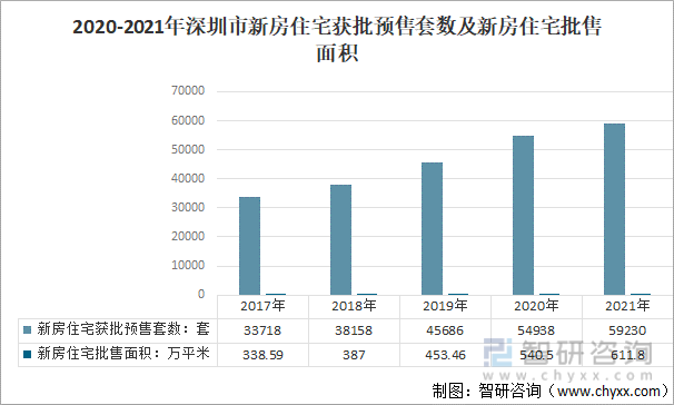 2020-2021年深圳市新房住宅获批预售套数及新房住宅批售面积
