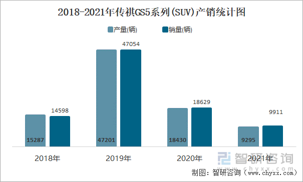 2018-2021年传祺GS5系列(SUV)产销统计图