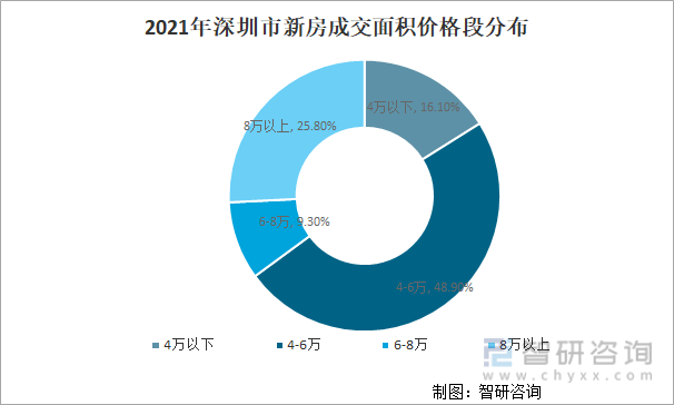 2021年深圳市新房价格段成交面积分布