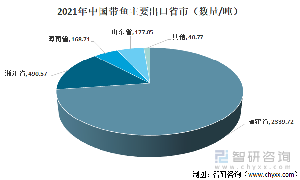 2021年中国带鱼主要出口省市