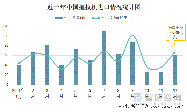 近一年中国拖拉机进口情况统计图