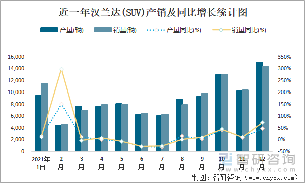 近一年汉兰达(SUV)产销及同比增长统计图