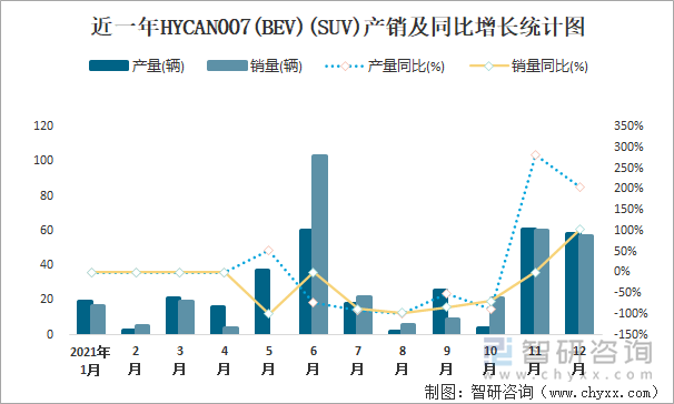 近一年HYCAN007(BEV)(SUV)产销及同比增长统计图