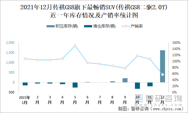 2021年12月传祺GS8旗下最畅销SUV(传祺GS8二驱2.0T)近一年库存情况及产销率统计图