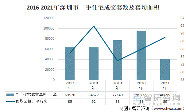 2016-2021年深圳市二手住宅成交套数及套均面积