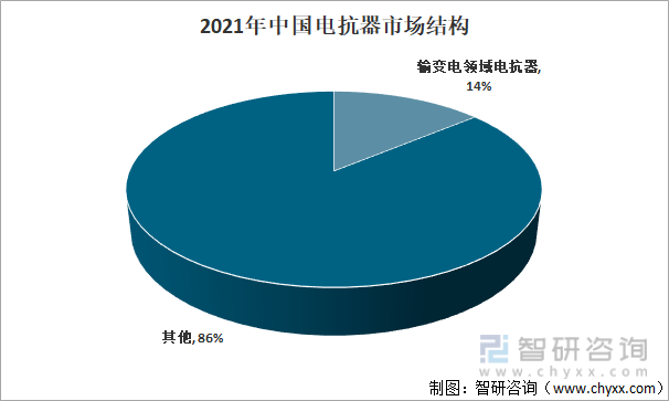 2021年中国电抗器市场结构