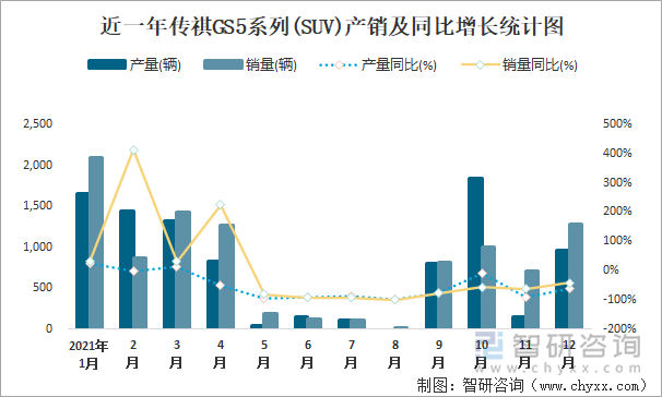 近一年传祺GS5系列(SUV)产销及同比增长统计图