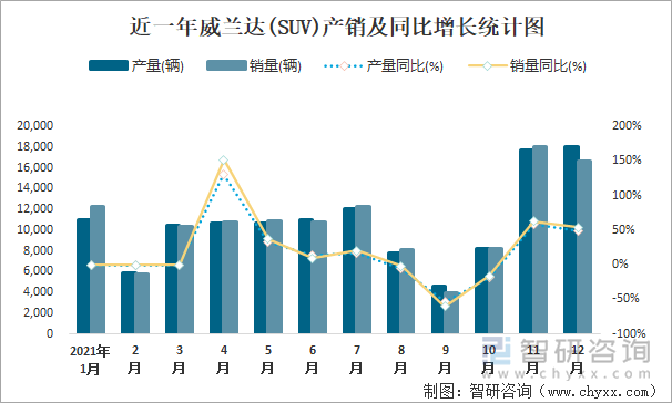 近一年威兰达(SUV)产销及同比增长统计图